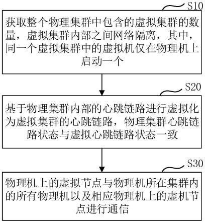 一种虚拟集群启动控制方法、系统、设备及存储介质与流程