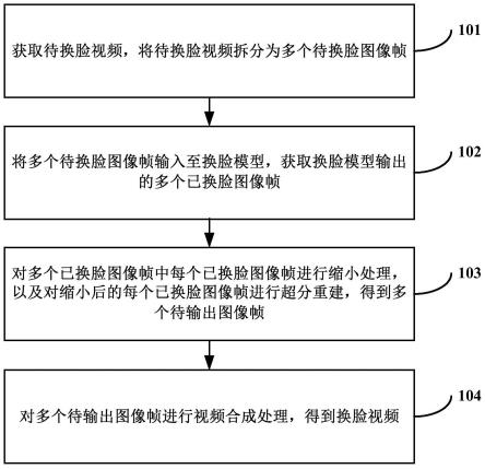 换脸视频的生成方法、装置、计算机设备及可读存储介质与流程