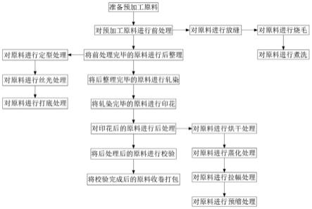 高效短流程节能的纺织印染工艺的制作方法