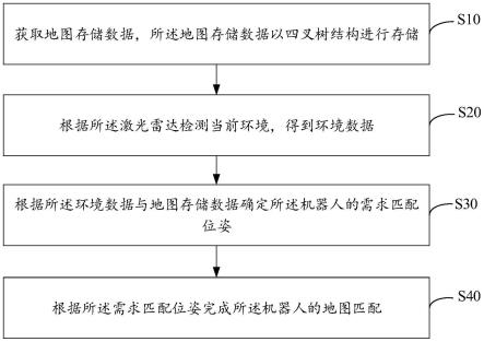 机器人的地图存储匹配方法、装置、设备及存储介质与流程