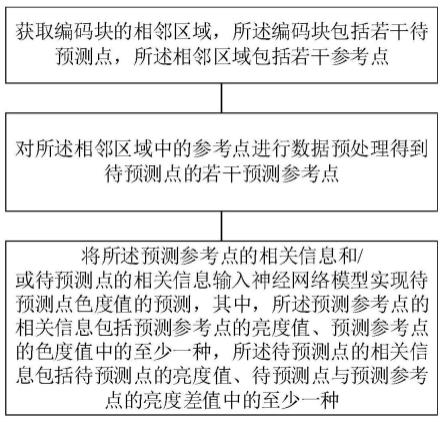 一种基于神经网络的跨分量色度预测方法及装置