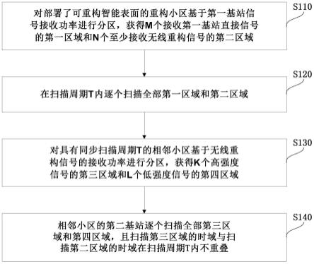 可重构智能表面波束扫描方法、系统、设备及存储介质与流程