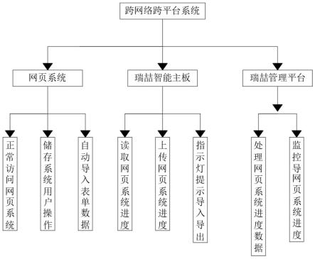 一种应用于政务服务的数据安全摆渡系统的制作方法