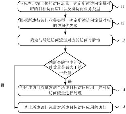 一种访问流量控制方法、装置、设备以及存储介质与流程