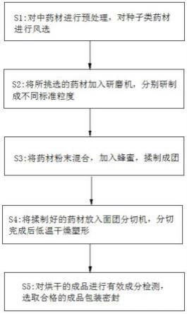 一种具有通便功效的药物组合物的制作方法