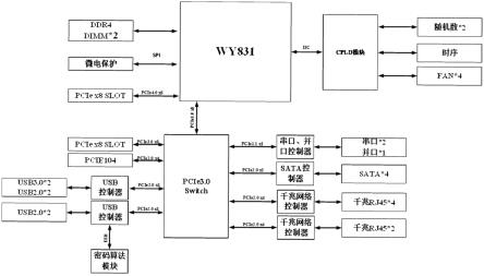 一种基于申威WY831处理器的密码安全平台的制作方法