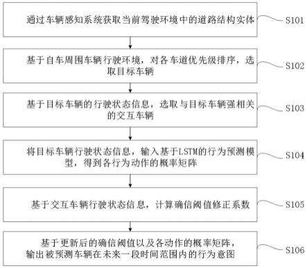 基于行驶道路自适应更新阈值的智能驾驶车辆行为预测方法