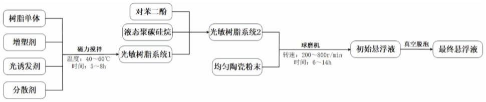 一种聚碳硅烷增强氧化铝陶瓷浆料的制备方法和3D打印光固化成型工艺