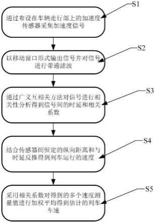 一种列车速度实时估计的方法