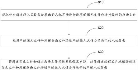 嵌入式设备、远程客户端、系统、展示方法及电站与流程