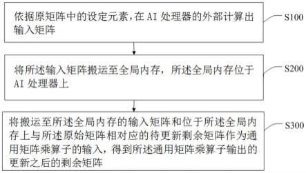 一种基于AI处理器的通用矩阵乘算子的处理方法和装置与流程