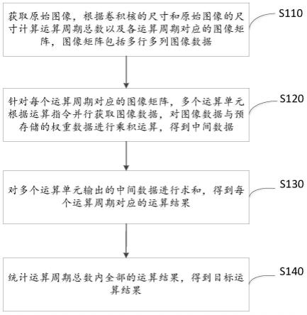 一种基于神经网络的运算方法以及装置与流程