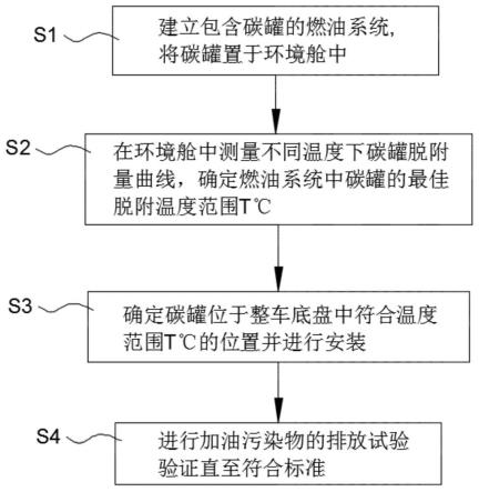 一种降低整车加油排放污染物的方法及系统与流程