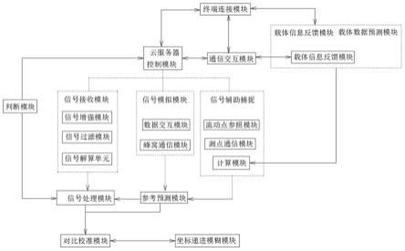 一种用于GNSS接收机动态校准的设备及系统的制作方法