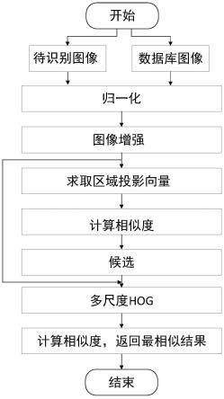 一种大规模指静脉图像实时检索方法