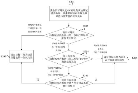 耳机主动降噪底噪测试方法、装置及设备与流程