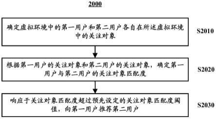 用于在虚拟环境中进行社交推荐的方法、装置以及介质与流程