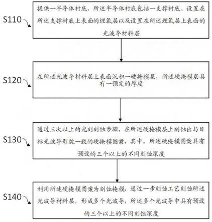 一种半导体器件及其制作方法与流程