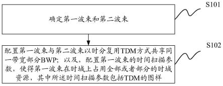 一种波束管理、接收方法及装置与流程