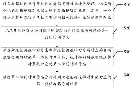 数据冷热分析方法、装置、设备及计算机可读存储介质与流程