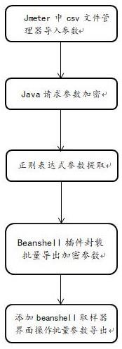 基于jmeter的批量导出加密参数的方法与流程