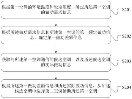 空调控制方法、装置、设备及存储介质与流程