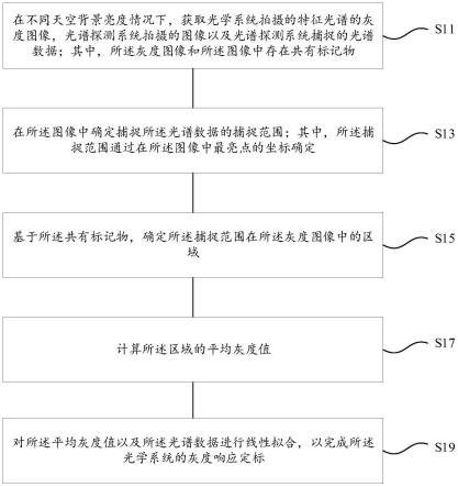 针对特征光谱成像的光学系统灰度响应定标方法及系统与流程