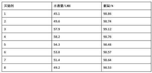 一种聚乙烯基底高水通量反渗透膜的制备方法与流程