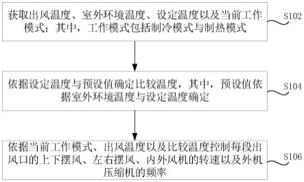 一种多风口空调控制方法、装置及空调器与流程