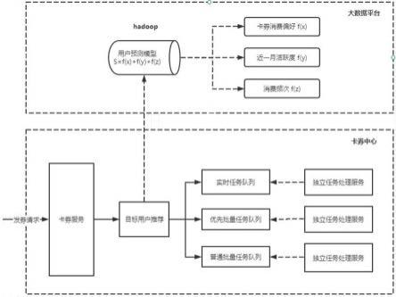 一种基于用户智能推荐算法的发劵方法与流程