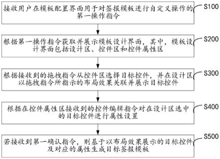 签报模板的自定义配置方法、装置、设备和存储介质与流程