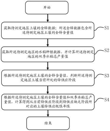 一种双季稻田土壤锌供应年份的推算方法及系统