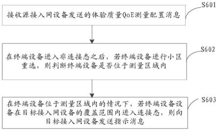 通信方法、装置、存储介质及设备与流程