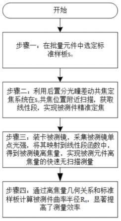 后置分光瞳差动共焦曲率半径快速相对测量方法与装置