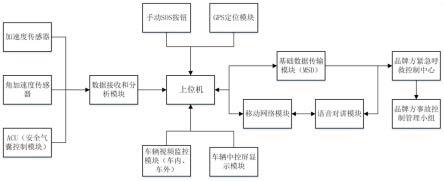 一种汽车碰撞后紧急呼救系统、方法、上位机及介质与流程