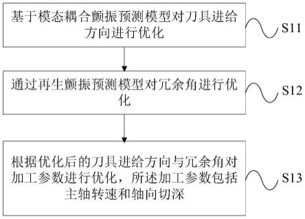 基于机器人铣削稳定性提升的工艺调控方法及装置