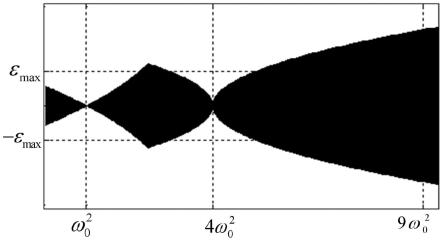 一种非线性谐波振荡的近似解析求解与稳定域分析方法与流程