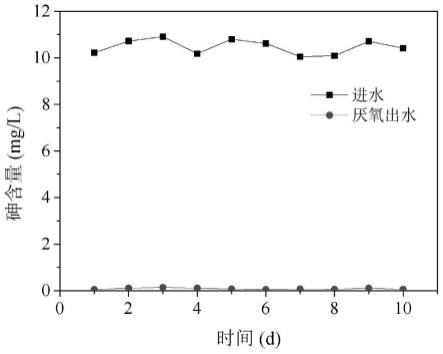 一种基于硫循环的含砷废水处理方法与流程