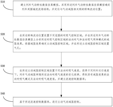 一种列车气动减阻方法及系统