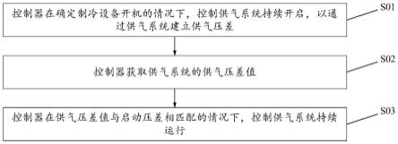 用于制冷设备的启动控制方法及装置、制冷设备、介质与流程