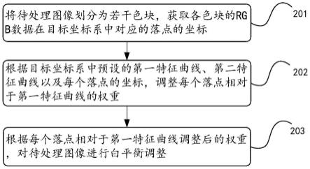 一种白平衡调整方法及装置与流程