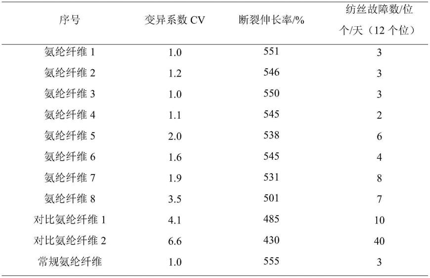 一种氨纶预聚物废液的再生利用方法与流程