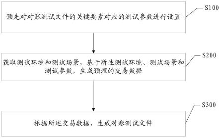 一种对账测试文件生成方法、装置及电子设备与流程