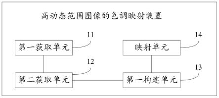 一种高动态范围图像的色调映射装置及方法与流程