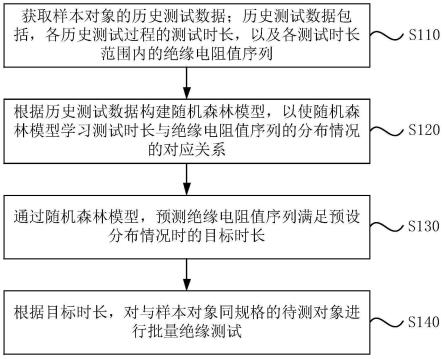 一种绝缘测试方法、装置、电子终端及存储介质与流程