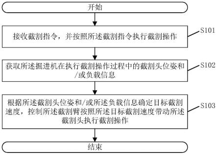 一种截割控制方法、系统、电子设备及存储介质与流程