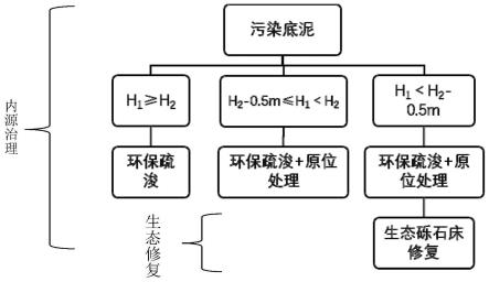 一种河道内源治理方法与流程