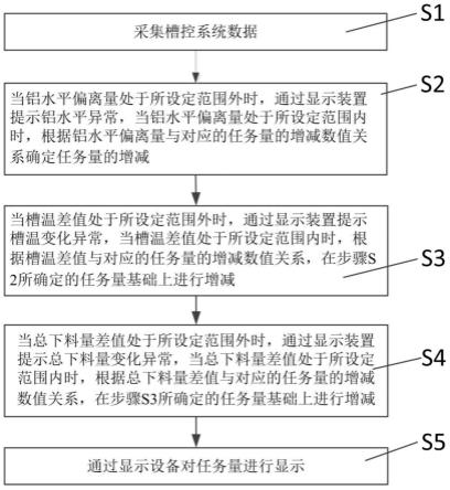 一种铝电解生产环节电解槽智能评判方法与流程