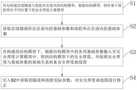 一种岩溶隧道岩溶安全厚度计算方法