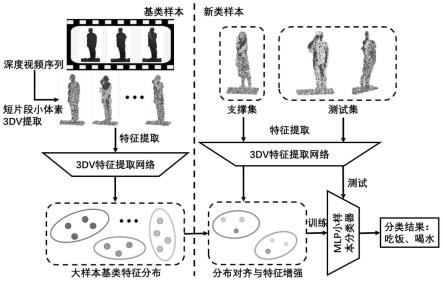 一种小样本条件下的三维人体行为识别方法